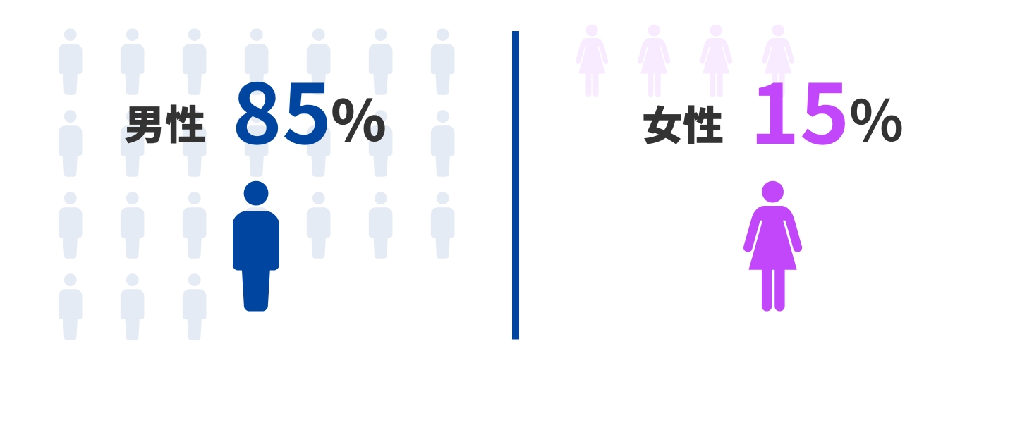 男性:85%,女性:15%