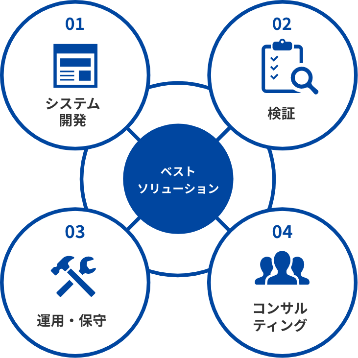 ベストソリューション,01システム開発,02検証,03運用・保守,04コンサルティング