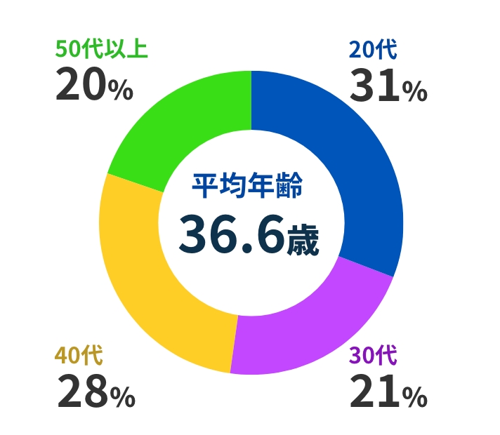 20代:31%,30代:21%,40代:28%,50代以上〜: 20%,平均年齢:36.6歳