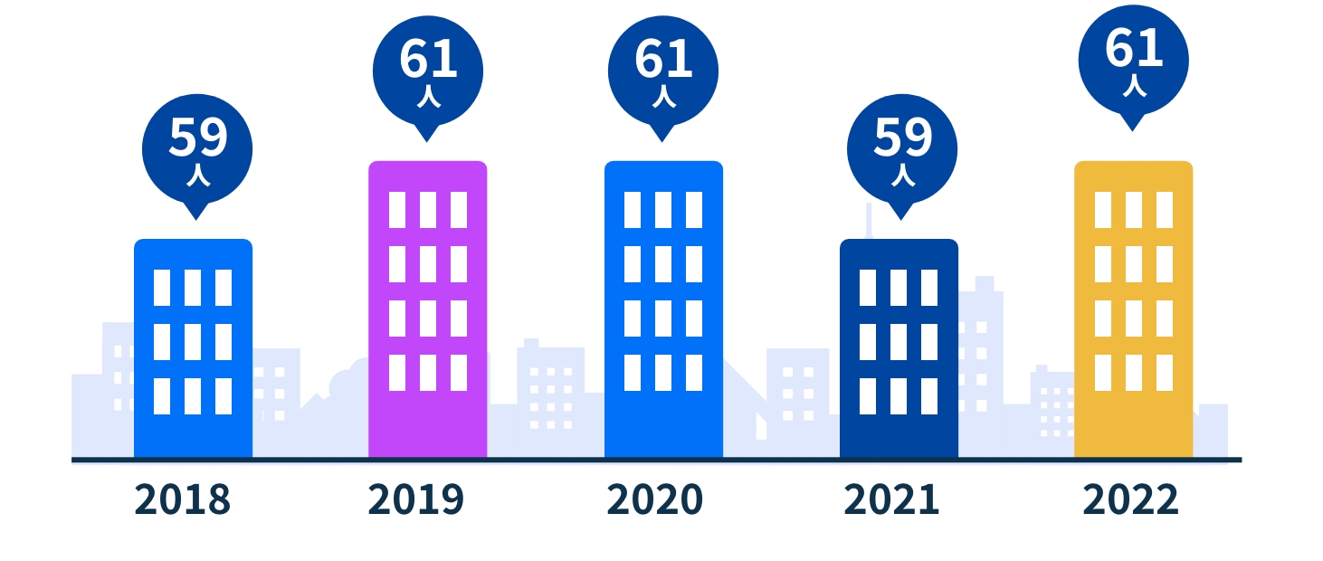 2018:59人,2019:61人,2020:61人,2021:59人,2022:61人