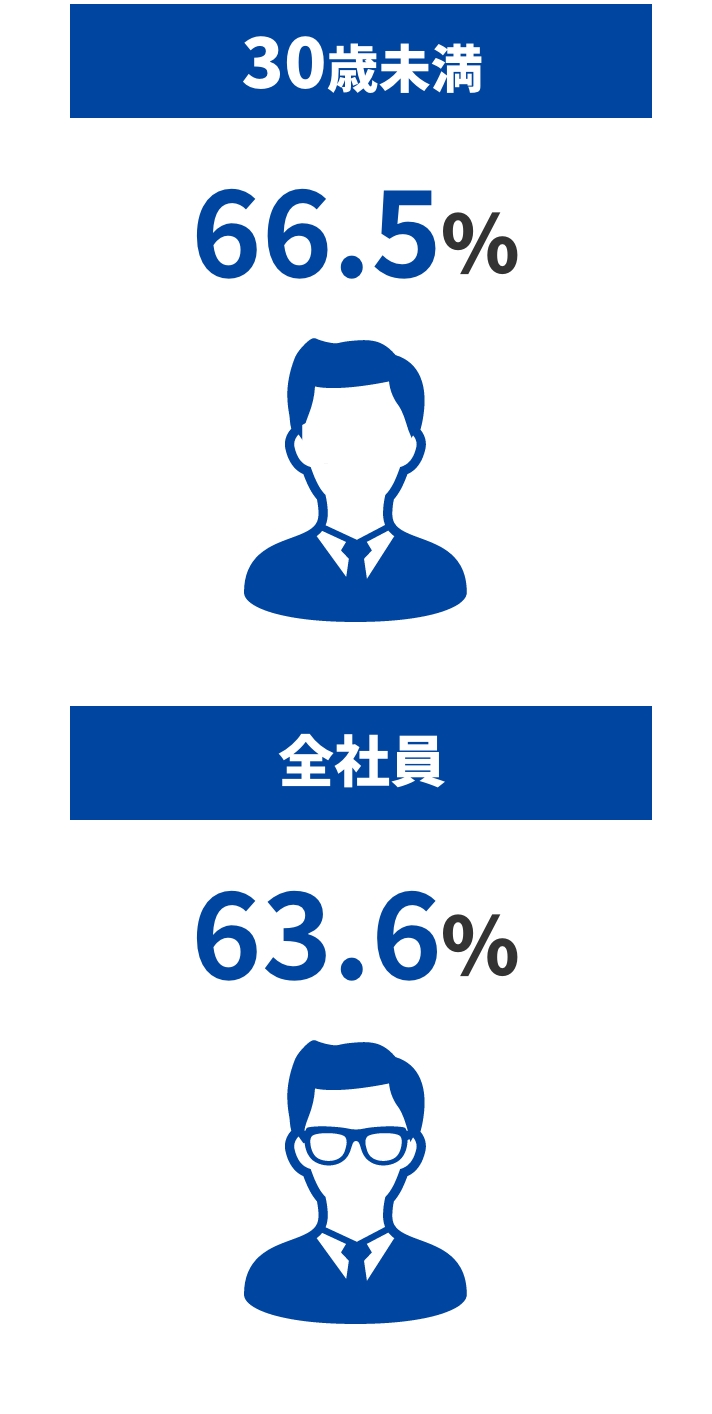 30歳未満:66.5%,全社員:63.5%